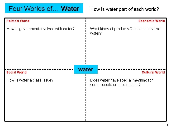 Four Worlds of… Water How is water part of each world? Political World How