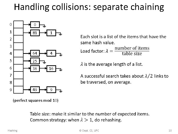 Handling collisions: separate chaining 0 0 1 81 1 4 64 4 5 25