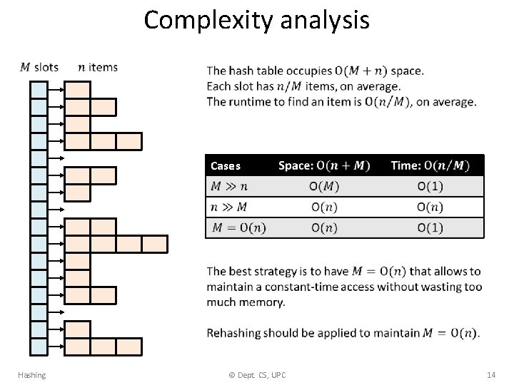 Complexity analysis Cases Hashing © Dept. CS, UPC 14 