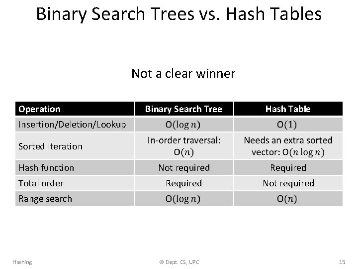 Binary Search Trees vs. Hash Tables Not a clear winner Operation Binary Search Tree