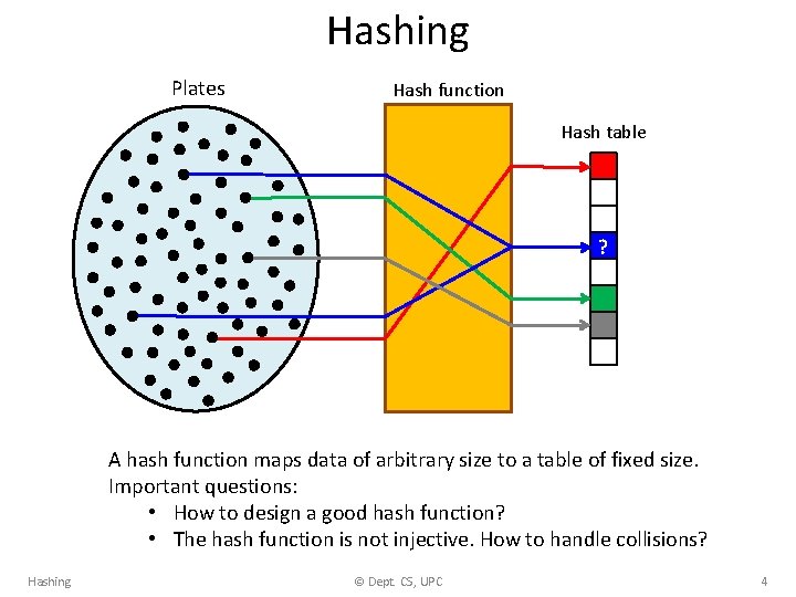 Hashing Plates Hash function Hash table ? A hash function maps data of arbitrary