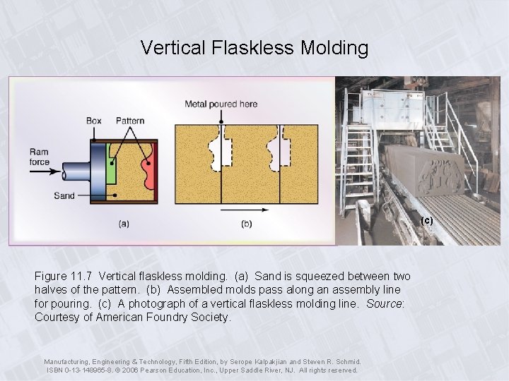 Vertical Flaskless Molding (c) Figure 11. 7 Vertical flaskless molding. (a) Sand is squeezed