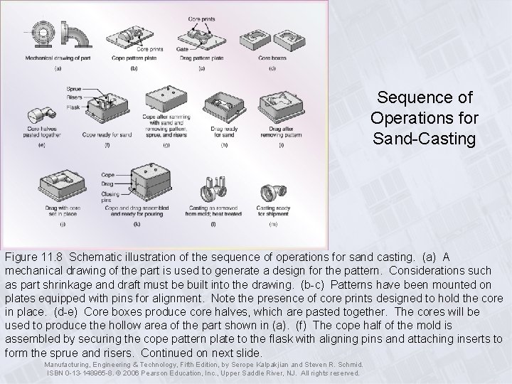 Sequence of Operations for Sand-Casting Figure 11. 8 Schematic illustration of the sequence of