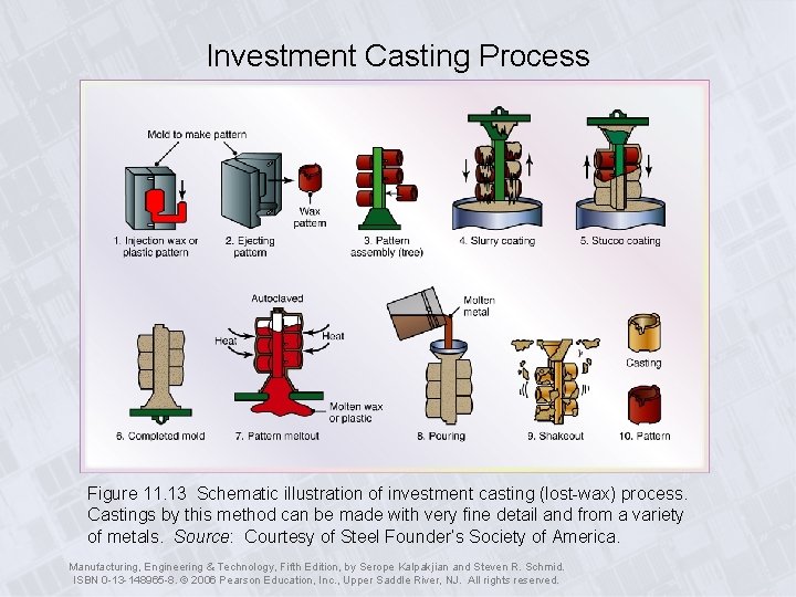Investment Casting Process Figure 11. 13 Schematic illustration of investment casting (lost-wax) process. Castings