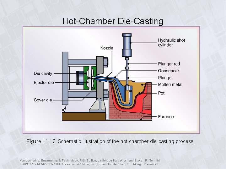 Hot-Chamber Die-Casting Figure 11. 17 Schematic illustration of the hot-chamber die-casting process. Manufacturing, Engineering
