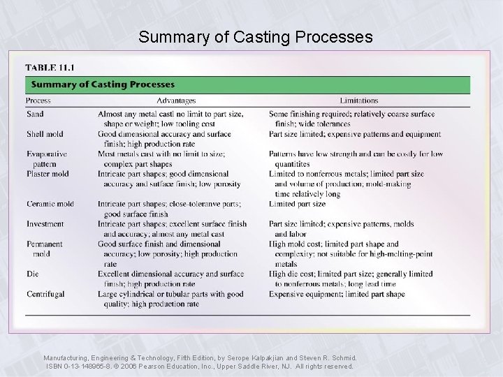 Summary of Casting Processes Manufacturing, Engineering & Technology, Fifth Edition, by Serope Kalpakjian and