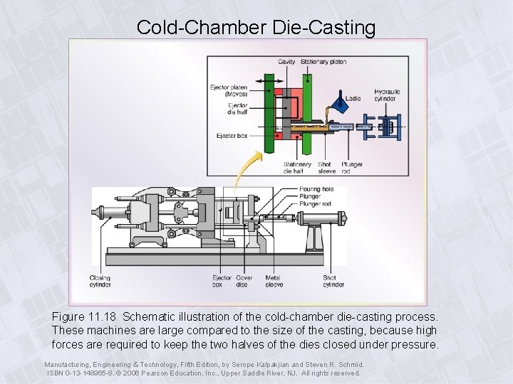 Cold-Chamber Die-Casting Figure 11. 18 Schematic illustration of the cold-chamber die-casting process. These machines