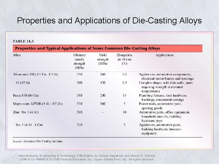 Properties and Applications of Die-Casting Alloys Manufacturing, Engineering & Technology, Fifth Edition, by Serope