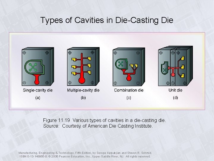 Types of Cavities in Die-Casting Die Figure 11. 19 Various types of cavities in