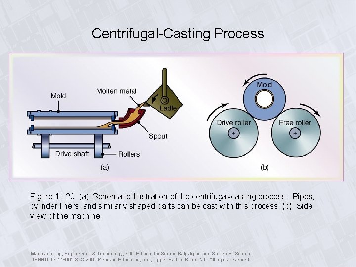 Centrifugal-Casting Process Figure 11. 20 (a) Schematic illustration of the centrifugal-casting process. Pipes, cylinder