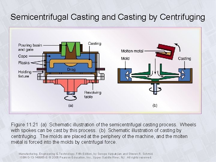 Semicentrifugal Casting and Casting by Centrifuging Figure 11. 21 (a) Schematic illustration of the