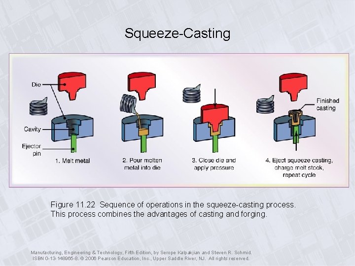 Squeeze-Casting Figure 11. 22 Sequence of operations in the squeeze-casting process. This process combines