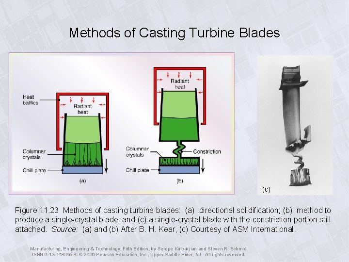 Methods of Casting Turbine Blades (c) Figure 11. 23 Methods of casting turbine blades: