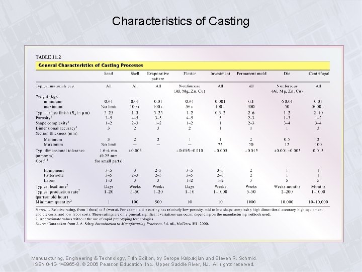 Characteristics of Casting Manufacturing, Engineering & Technology, Fifth Edition, by Serope Kalpakjian and Steven