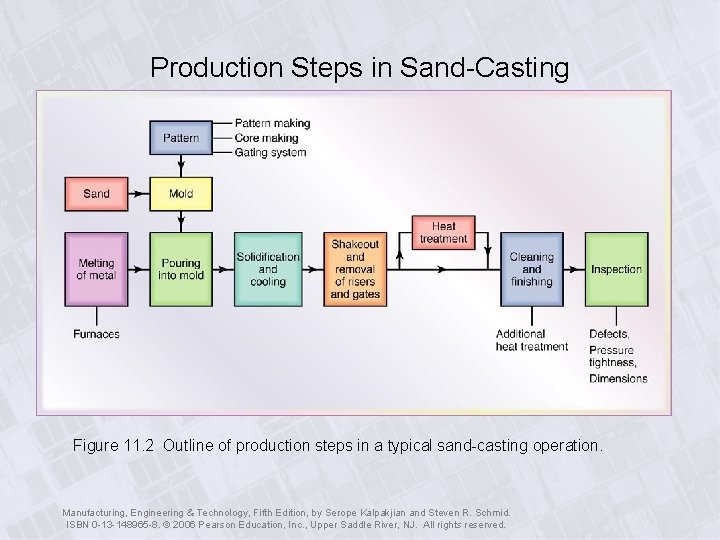 Production Steps in Sand-Casting Figure 11. 2 Outline of production steps in a typical