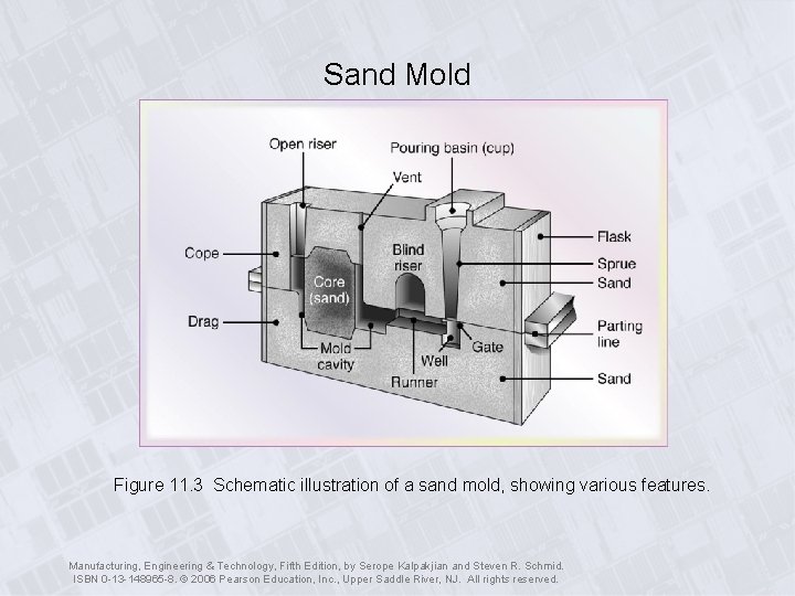 Sand Mold Figure 11. 3 Schematic illustration of a sand mold, showing various features.