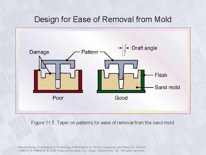 Design for Ease of Removal from Mold Figure 11. 5 Taper on patterns for