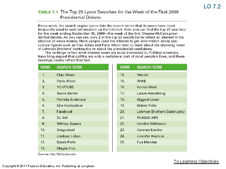 LO 7. 2 To Learning Objectives Copyright © 2011 Pearson Education, Inc. Publishing as