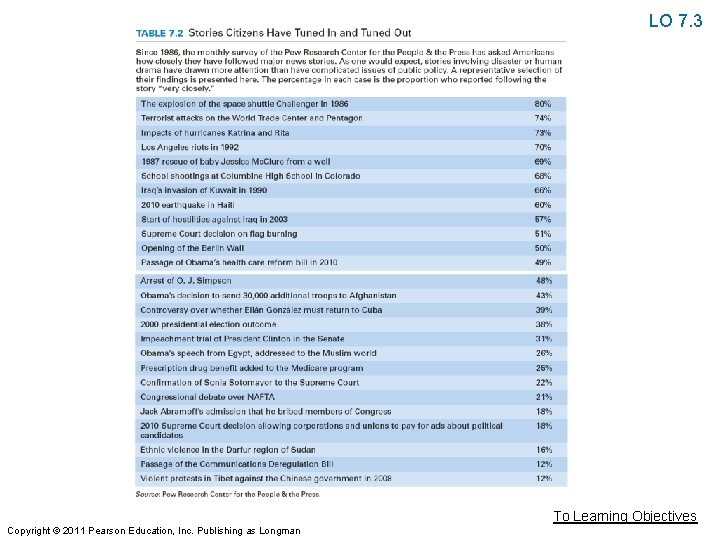 LO 7. 3 To Learning Objectives Copyright © 2011 Pearson Education, Inc. Publishing as