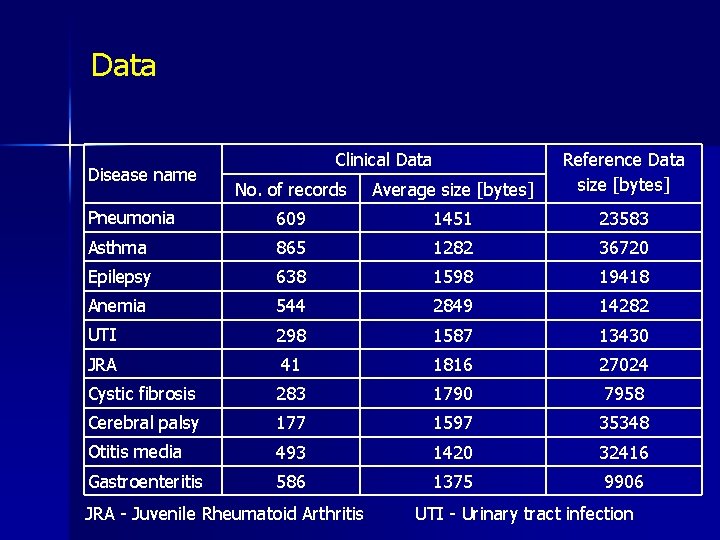 Data No. of records Average size [bytes] Reference Data size [bytes] Pneumonia 609 1451