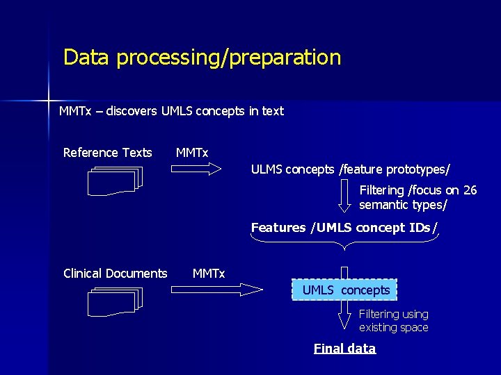 Data processing/preparation MMTx – discovers UMLS concepts in text Reference Texts MMTx ULMS concepts