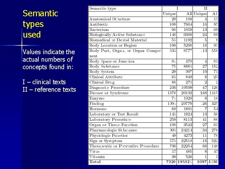 Semantic types used Values indicate the actual numbers of concepts found in: I –