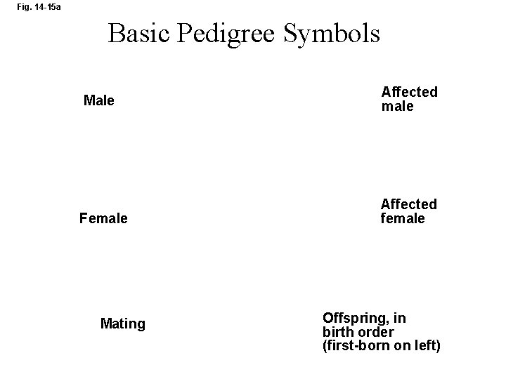 Fig. 14 -15 a Basic Pedigree Symbols Male Affected male Female Affected female Mating