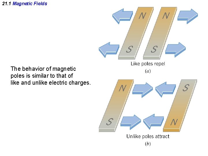 21. 1 Magnetic Fields The behavior of magnetic poles is similar to that of