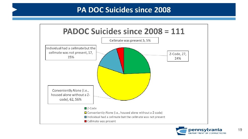 PA DOC Suicides since 2008 19 
