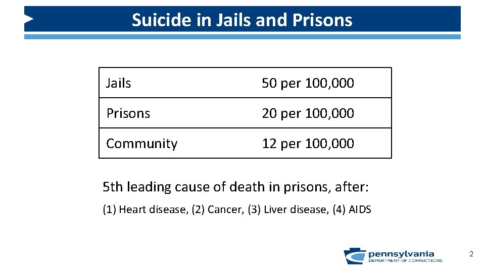 Suicide in Jails and Prisons Jails 50 per 100, 000 Prisons 20 per 100,