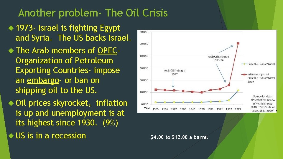 Another problem- The Oil Crisis 1973 - Israel is fighting Egypt and Syria. The