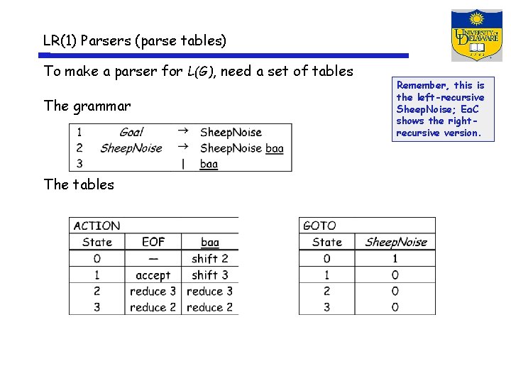 LR(1) Parsers (parse tables) To make a parser for L(G), need a set of