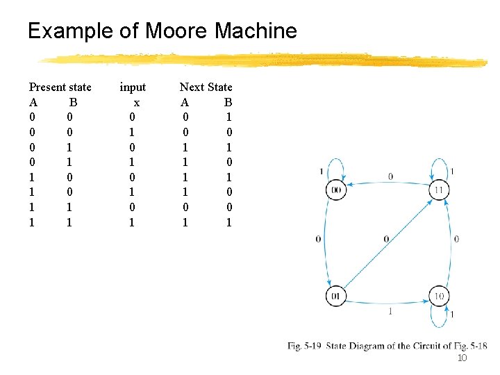 Example of Moore Machine Present state A B 0 0 0 1 0 1