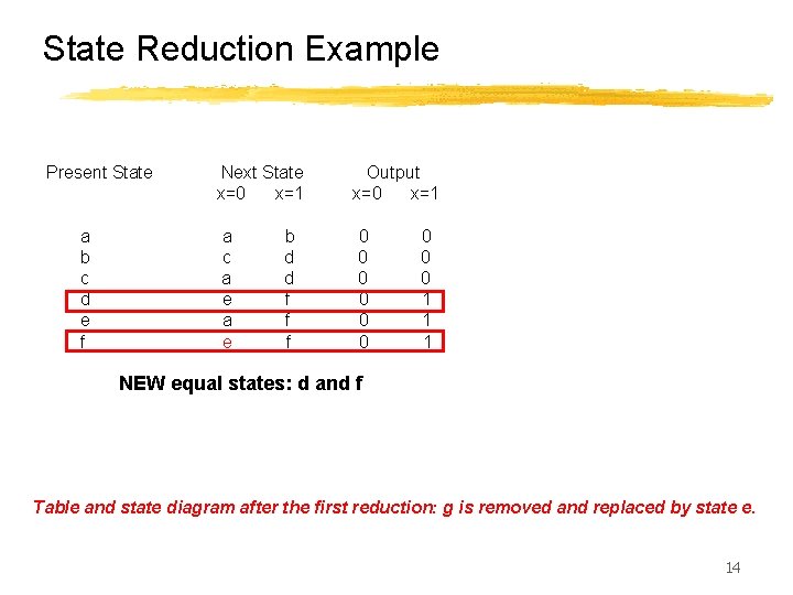 State Reduction Example Present State a b c d e f Next State x=0