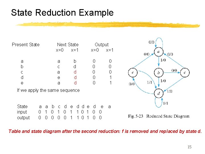 State Reduction Example Present State a b c d e Next State x=0 x=1