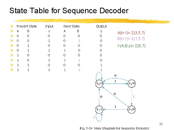 State Table for Sequence Decoder z z z z z Present State A B
