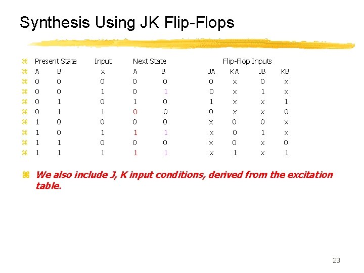 Synthesis Using JK Flip-Flops z z z z z Present State A B 0