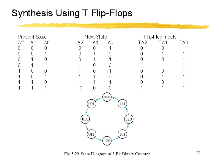 Synthesis Using T Flip-Flops Present State A 2 A 1 A 0 0 0