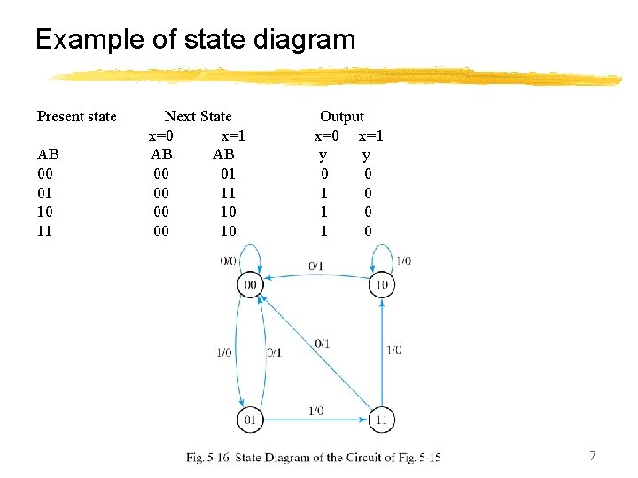 Example of state diagram Present state AB 00 01 10 11 Next State x=0