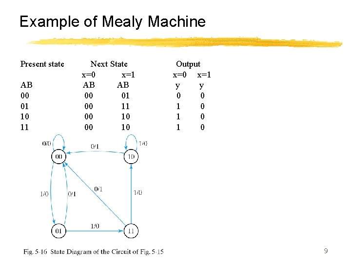 Example of Mealy Machine Present state AB 00 01 10 11 Next State x=0