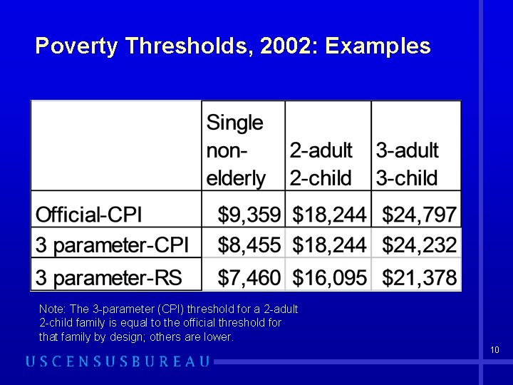 Poverty Thresholds, 2002: Examples Note: The 3 -parameter (CPI) threshold for a 2 -adult