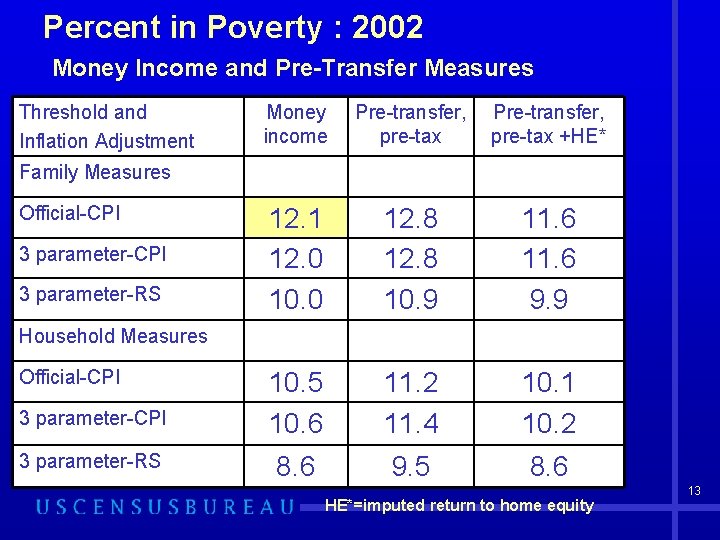 Percent in Poverty : 2002 Money Income and Pre-Transfer Measures Threshold and Inflation Adjustment