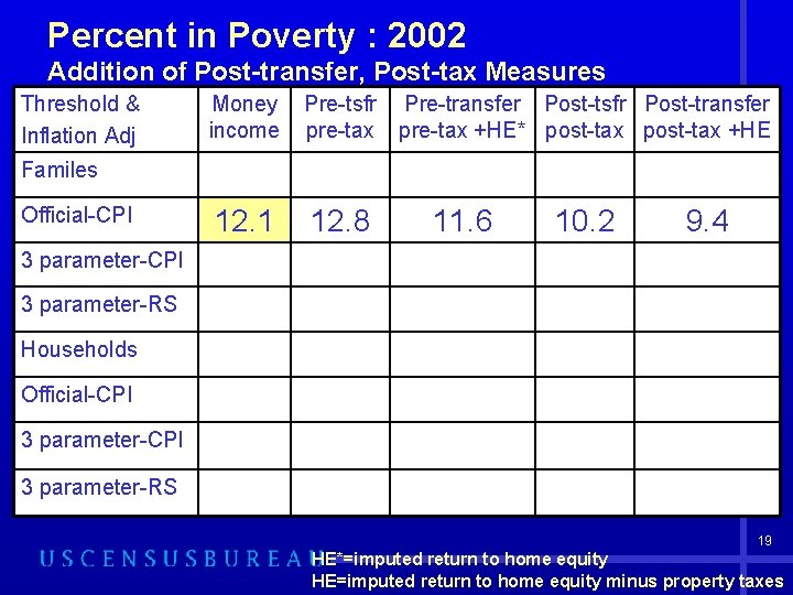 Percent in Poverty : 2002 Addition of Post-transfer, Post-tax Measures Threshold & Inflation Adj