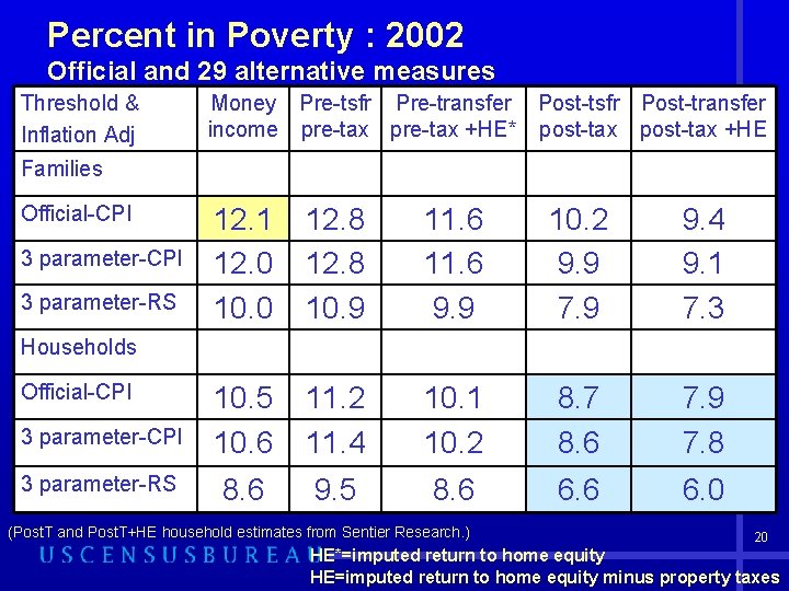 Percent in Poverty : 2002 Official and 29 alternative measures Threshold & Inflation Adj