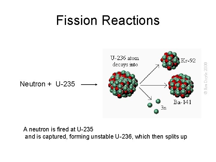 Fission Reactions Neutron + U-235 A neutron is fired at U-235 and is captured,