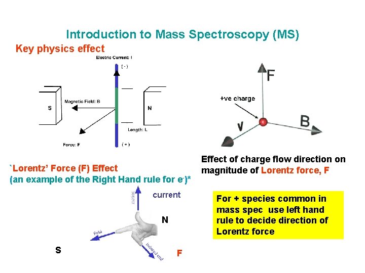 Introduction to Mass Spectroscopy (MS) Key physics effect `Lorentz’ Force (F) Effect (an example