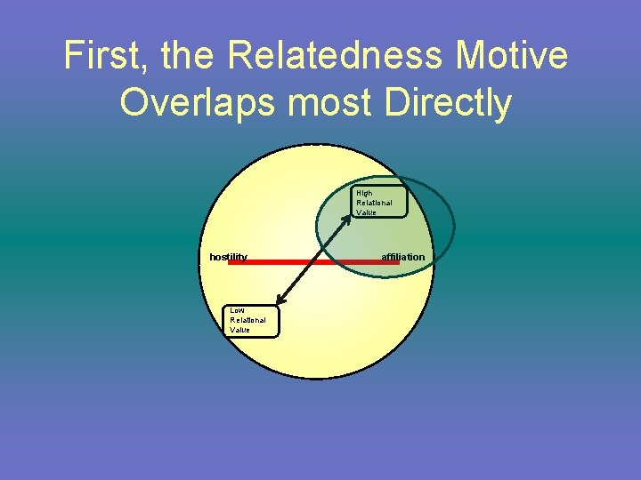 First, the Relatedness Motive Overlaps most Directly High Relational Value hostility Low Relational Value