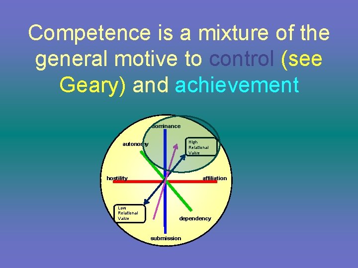 Competence is a mixture of the general motive to control (see Geary) and achievement