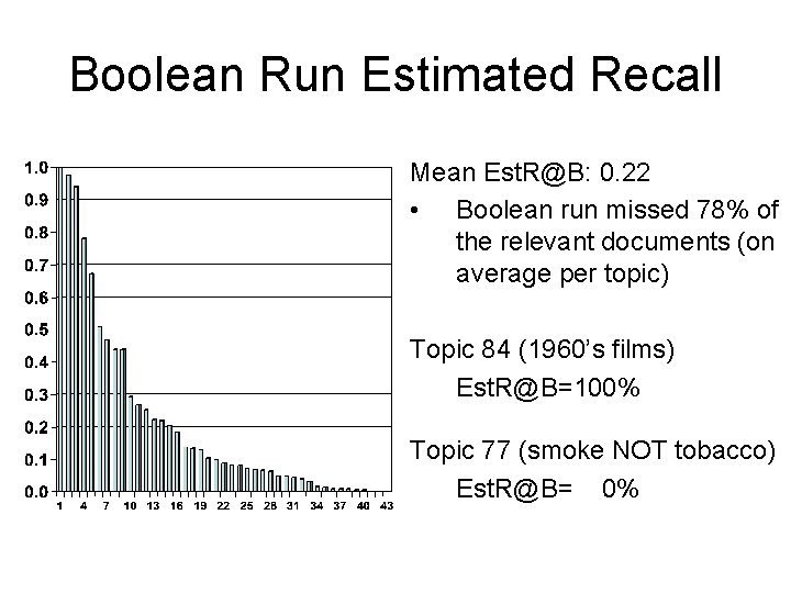 Boolean Run Estimated Recall Mean Est. R@B: 0. 22 • Boolean run missed 78%