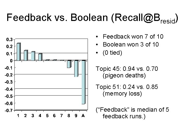 Feedback vs. Boolean (Recall@Bresid) • Feedback won 7 of 10 • Boolean won 3